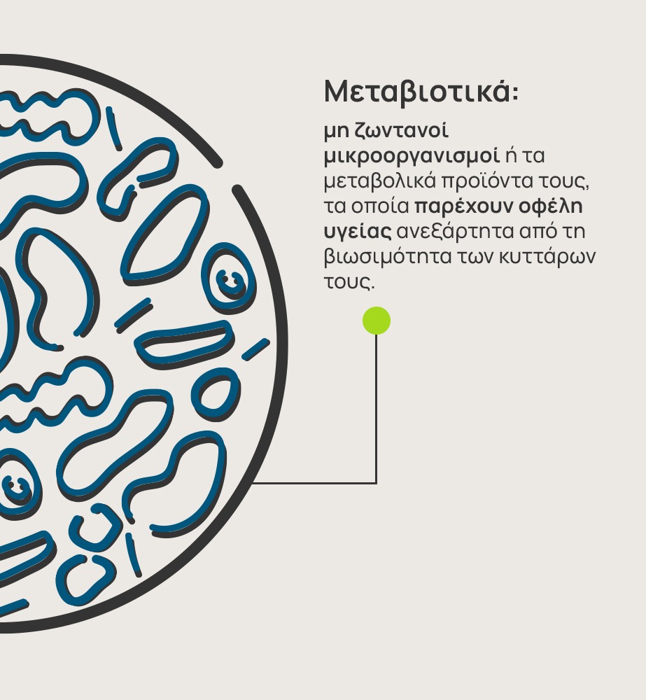 Η εικόνα δείχνει ένα τρυβλίο Πέτρι με μια γραφιστική αναπαράσταση μεταβιοτικών, με μπλε χρώμα. Ακόμα, στην εικόνα αναγράφεται το κείμενο “Μεταβιοτικά: μη ζωντανοί μικροοργανισμοί ή τα μεταβολικά προϊόντα τους, τα οποία παρέχουν οφέλη υγείας ανεξάρτητα από τη βιωσιμότητα των κυττάρων τους.